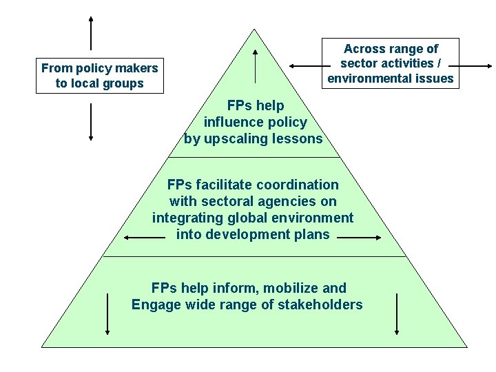 Across range of sector activities / environmental issues From policy makers to local groups