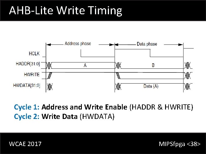 AHB-Lite Write Timing Cycle 1: Address and Write Enable (HADDR & HWRITE) Cycle 2: