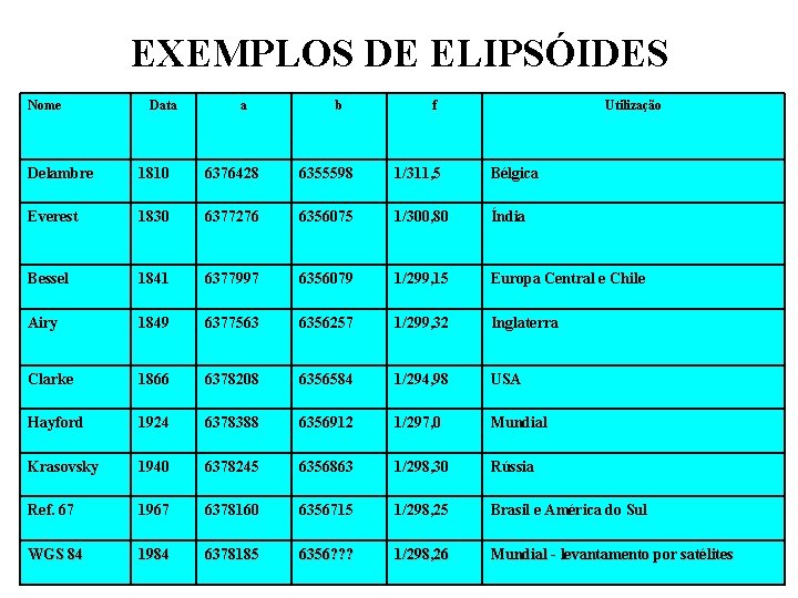 EXEMPLOS DE ELIPSÓIDES Nome Data a b f Utilização Delambre 1810 6376428 6355598 1/311,