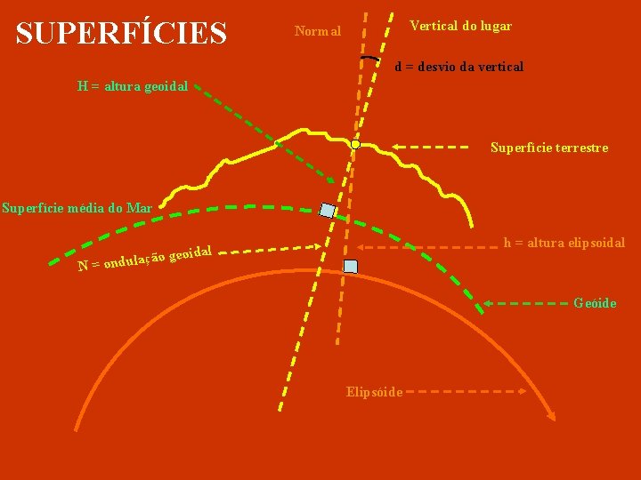SUPERFÍCIES Vertical do lugar Normal d = desvio da vertical H = altura geoidal