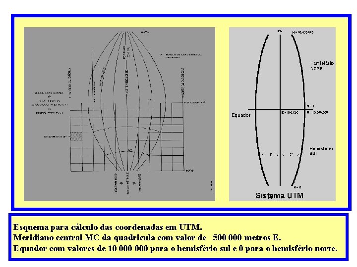 Esquema para cálculo das coordenadas em UTM. Meridiano central MC da quadricula com valor