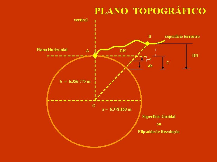 PLANO TOPOGRÁFICO vertical B Plano Horizontal A superfície terrestre DH DN r C h