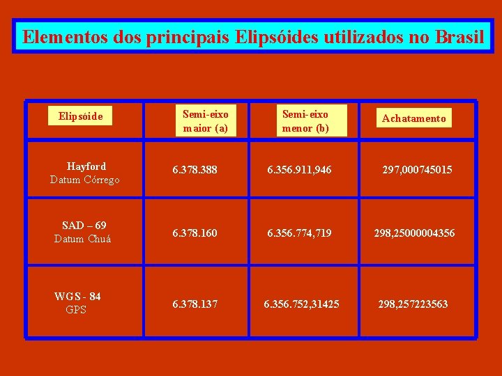 Elementos dos principais Elipsóides utilizados no Brasil Elipsóide Semi-eixo maior (a) Semi-eixo menor (b)