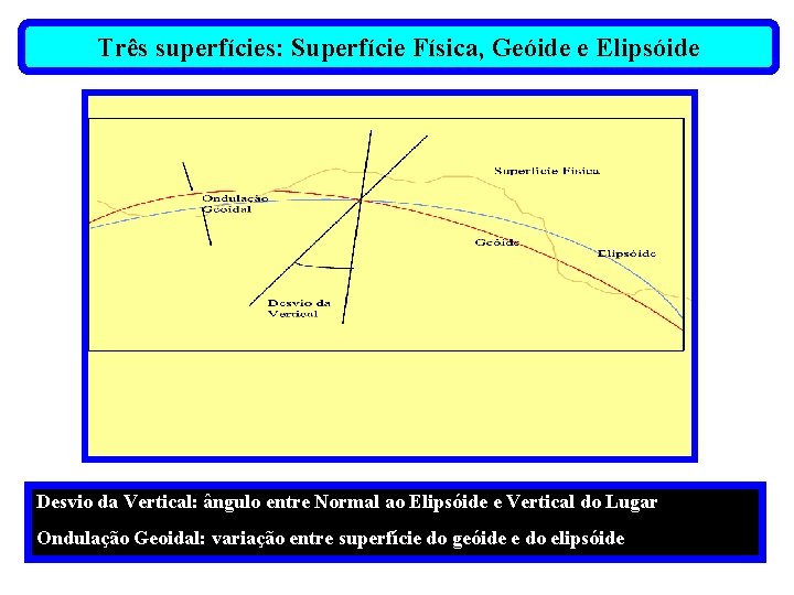 Três superfícies: Superfície Física, Geóide e Elipsóide Desvio da Vertical: ângulo entre Normal ao