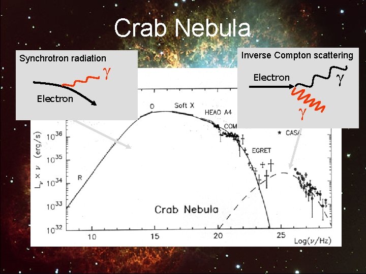 Krebs. Nebula Nebel Crab Synchrotron radiation Electron Inverse Compton scattering Electron 
