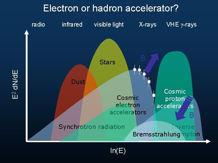 Electron or hadron accelerator? radio infrared visible light E 2 d. N/d. E Stars
