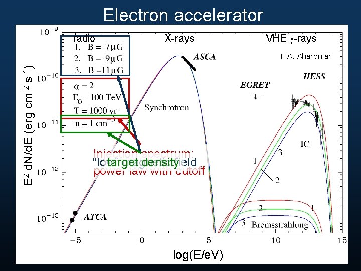 Electron accelerator radio X-rays VHE -rays E 2 d. N/d. E (erg cm-2 s-1)