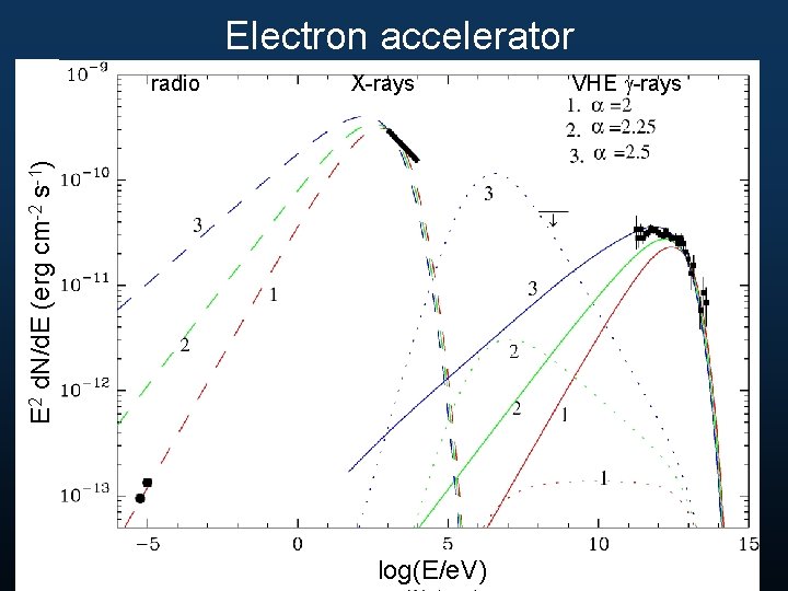 Electron accelerator X-rays E 2 d. N/d. E (erg cm-2 s-1) radio log(E/e. V)