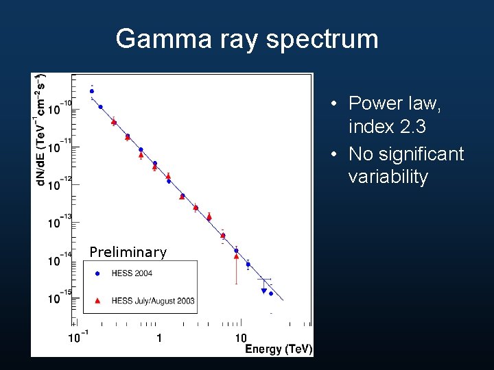 Gamma ray spectrum • Power law, index 2. 3 • No significant variability Preliminary