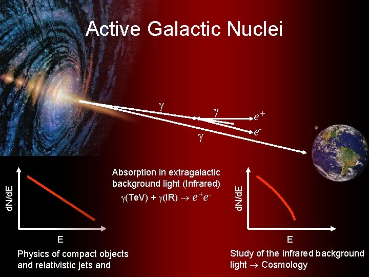 Active Galactic Nuclei e+ e- d. N/d. E Absorption in extragalactic background light (Infrared)