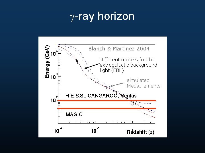  -ray horizon Blanch & Martinez 2004 Different models for the extragalactic background light