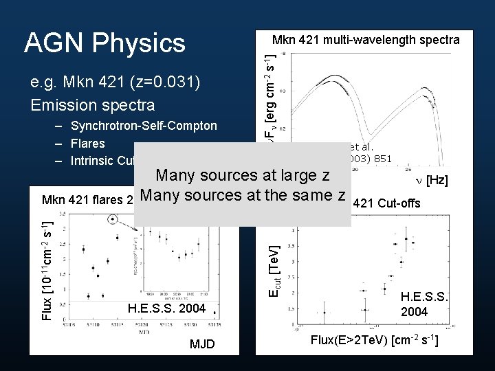 AGN Physics e. g. Mkn 421 (z=0. 031) Emission spectra – Synchrotron-Self-Compton – Flares