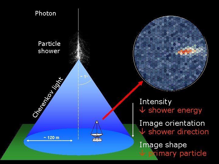 Detection of gamma-rays via the Cherenkov light from air showers Photon Particle shower ~