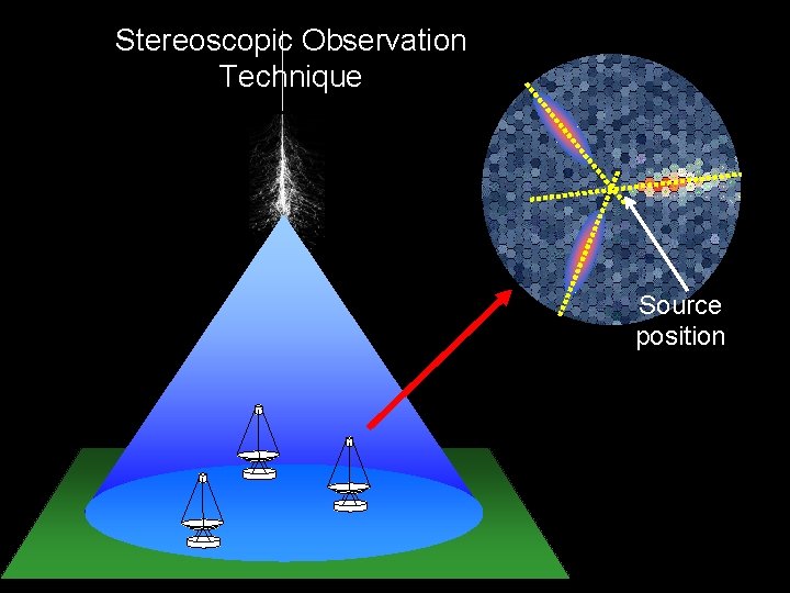 Stereoscopic Observation Technique Source position 