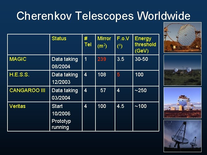 Cherenkov Telescopes Worldwide Status # Tel Mirror (m 2) F. o. V (o )