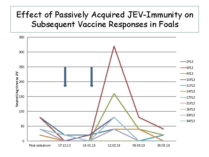 Effect of Passively Acquired JEV-Immunity on Subsequent Vaccine Responses in Foals 350 300 2