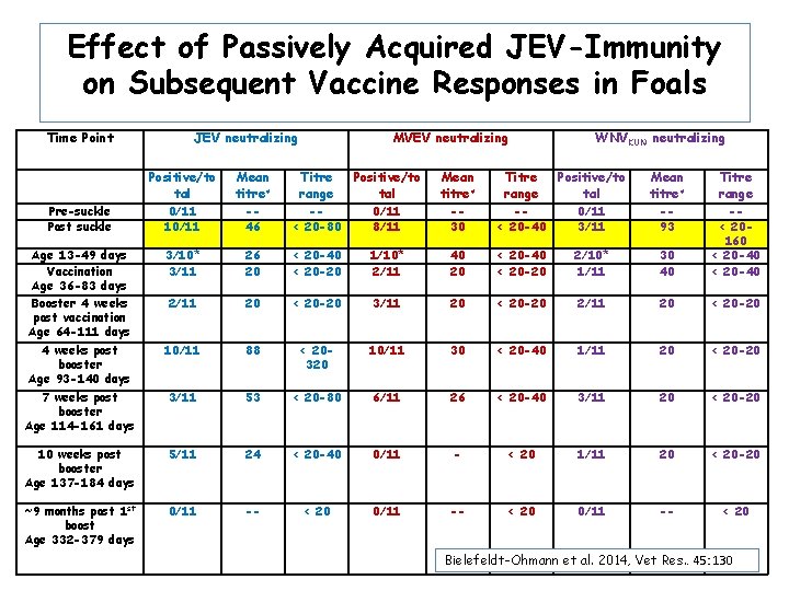 Effect of Passively Acquired JEV-Immunity on Subsequent Vaccine Responses in Foals Time Point JEV