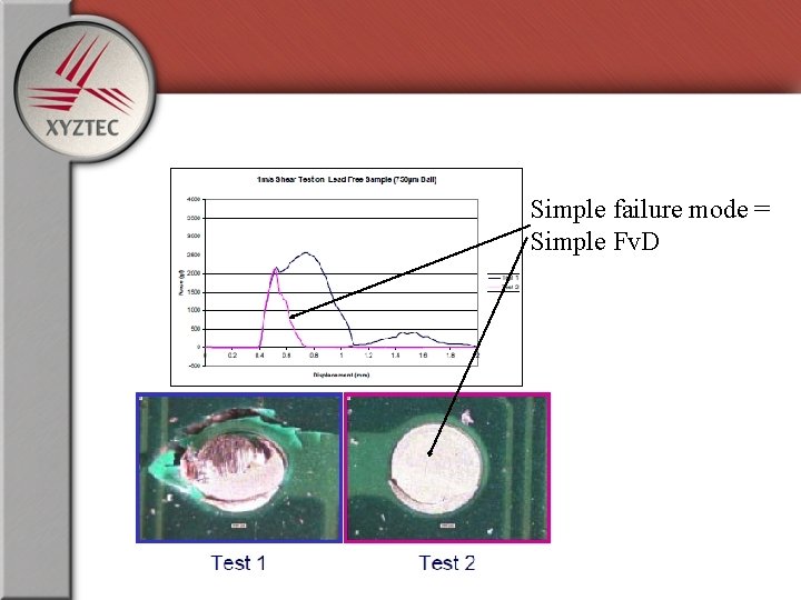 Simple failure mode = Simple Fv. D 