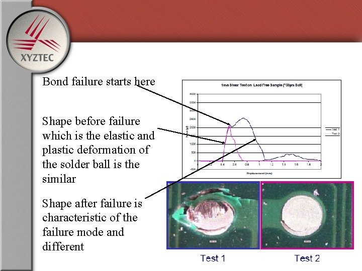 Bond failure starts here Shape before failure which is the elastic and plastic deformation