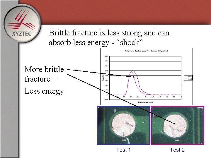 Brittle fracture is less strong and can absorb less energy - “shock” More brittle