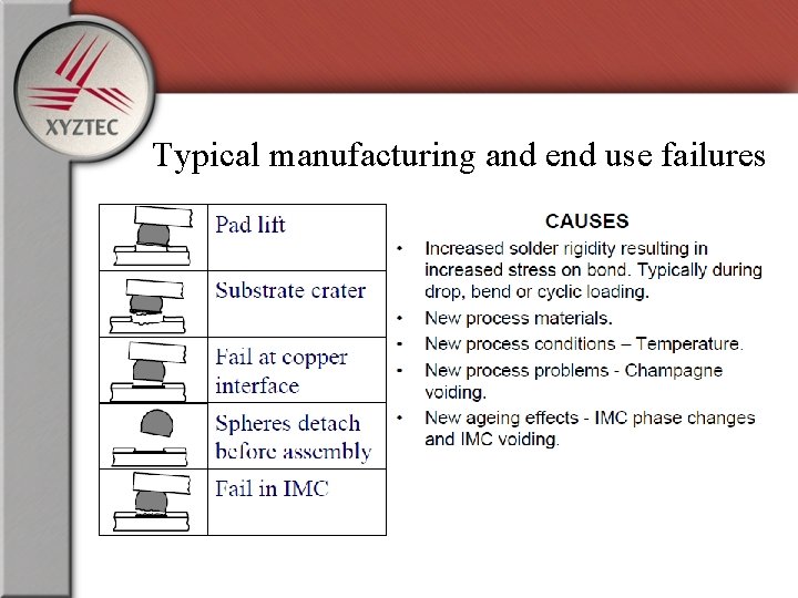 Typical manufacturing and end use failures 
