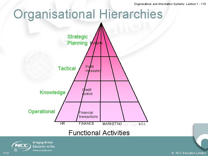 Organisations and Information Systems Lecture 1 - 1. 13 Organisational Hierarchies Strategic Planning Tactical