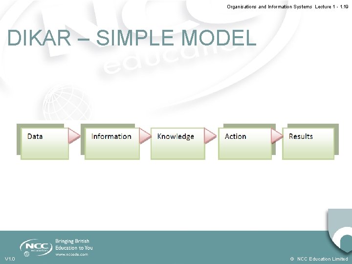 Organisations and Information Systems Lecture 1 - 1. 19 DIKAR – SIMPLE MODEL V Organisations and Information Systems Lecture 1 - 1. 19 DIKAR – SIMPLE MODEL V