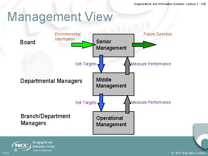 Organisations and Information Systems Lecture 1 - 1. 20 Management View Board Environmental Information