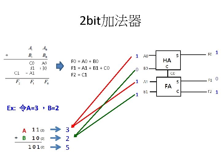 2 bit加法器 F 0 = A 0 + B 0 F 1 = A