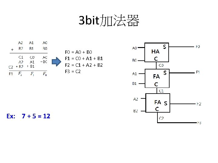 3 bit加法器 F 0 = A 0 + B 0 F 1 = C