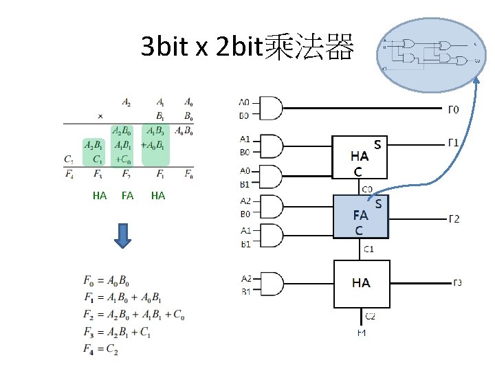 3 bit x 2 bit乘法器 HA FA HA 