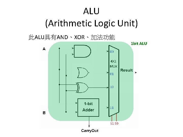 ALU (Arithmetic Logic Unit) 此ALU具有AND、XOR、加法功能 1 bit ALU 
