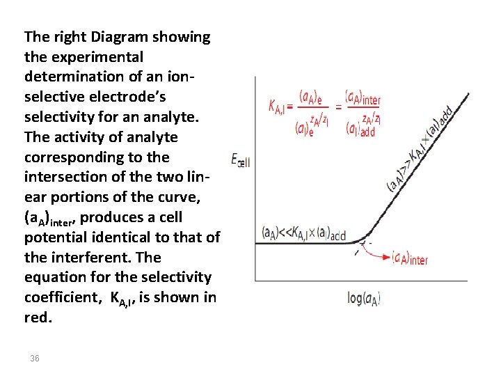 The right Diagram showing the experimental determination of an ionselective electrode’s selectivity for an