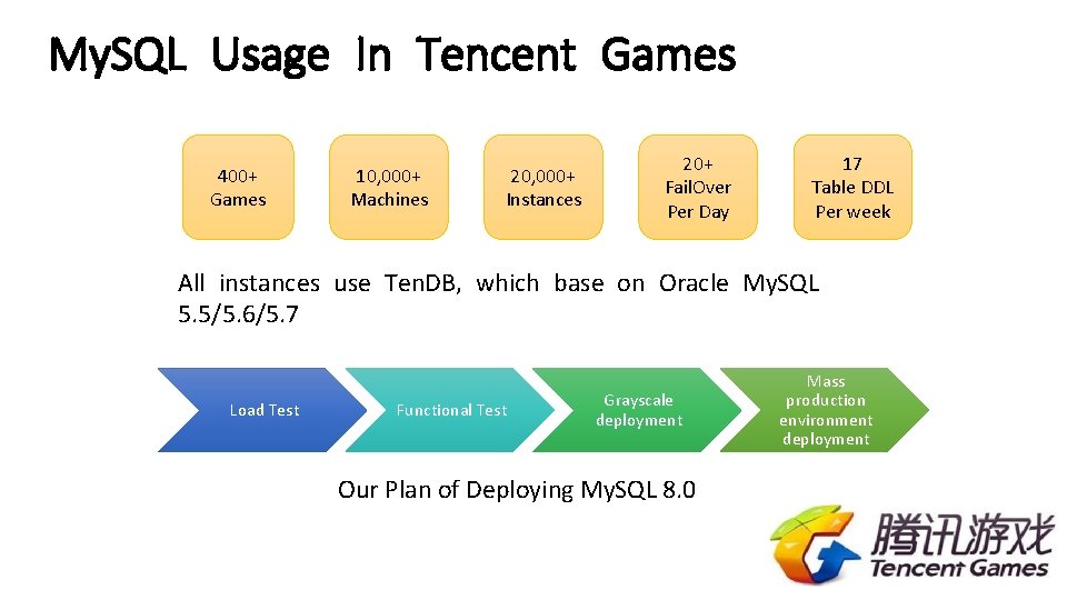 My. SQL Usage In Tencent Games 400+ Games 10, 000+ Machines 20, 000+ Instances