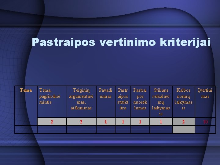 Pastraipos vertinimo kriterijai Tema, pagrindinė mintis 2 Teiginių argumentavi mas, aiškinimas Pavadi nimas 2