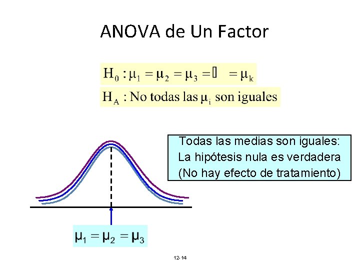 ANOVA de Un Factor Todas las medias son iguales: La hipótesis nula es verdadera