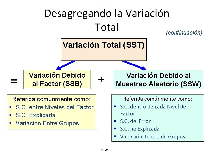 Desagregando la Variación Total (continuación) Variación Total (SST) = Variación Debido al Factor (SSB)