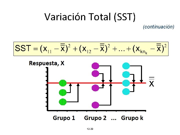 Variación Total (SST) (continuación) 12 -29 Variación Total (SST) (continuación) 12 -29