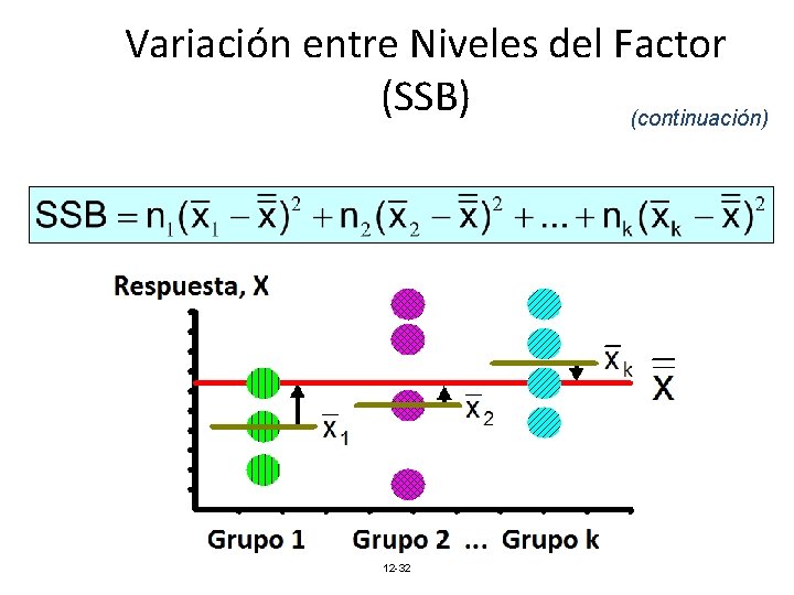 Variación entre Niveles del Factor (SSB) (continuación) 12 -32 