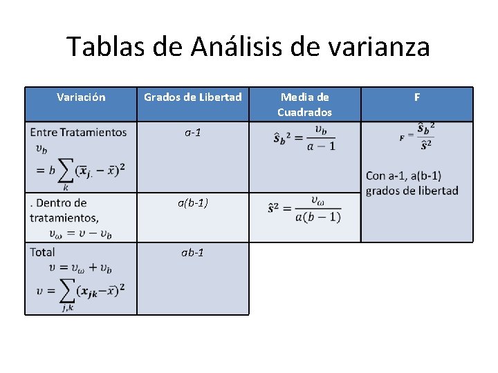 Tablas de Análisis de varianza Variación Grados de Libertad a-1 a(b-1) ab-1 Media de