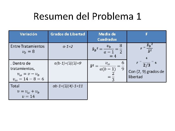 Resumen del Problema 1 Variación Grados de Libertad a-1=2 a(b-1)=(3)(3)=9 ab-1=(3)(4)-1=11 Media de Cuadrados