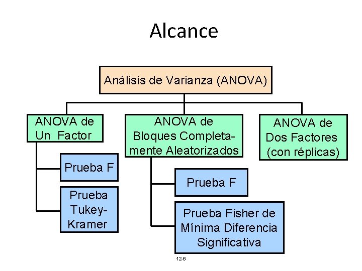 Alcance Análisis de Varianza (ANOVA) ANOVA de Un Factor ANOVA de Bloques Completamente Aleatorizados Alcance Análisis de Varianza (ANOVA) ANOVA de Un Factor ANOVA de Bloques Completamente Aleatorizados