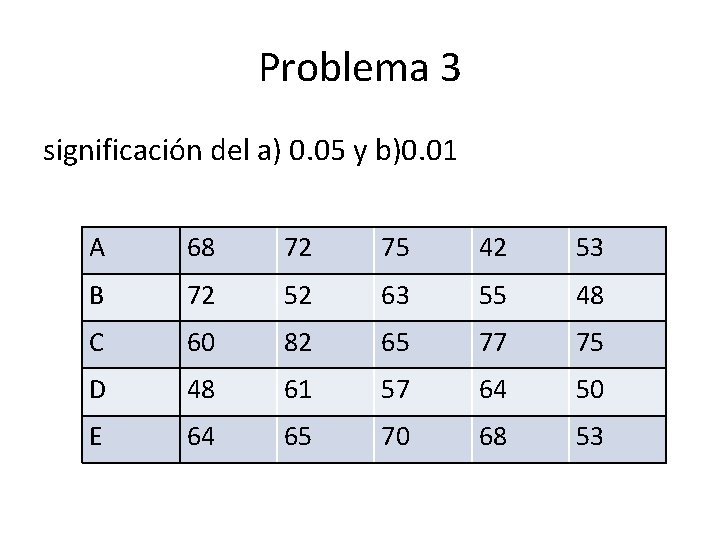 Problema 3 significación del a) 0. 05 y b)0. 01 A 68 72 75 Problema 3 significación del a) 0. 05 y b)0. 01 A 68 72 75