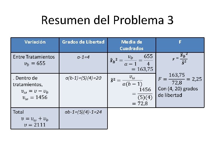 Resumen del Problema 3 Variación Grados de Libertad a-1=4 a(b-1)=(5)(4)=20 ab-1=(5)(4)-1=24 Media de Cuadrados