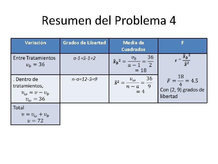 Resumen del Problema 4 Variación Grados de Libertad a-1=3 -1=2 n-a=12 -3=9 Media de