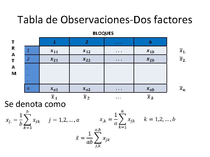 Tabla de Observaciones-Dos factores BLOQUES T R A T A M 1 2 . Tabla de Observaciones-Dos factores BLOQUES T R A T A M 1 2 .
