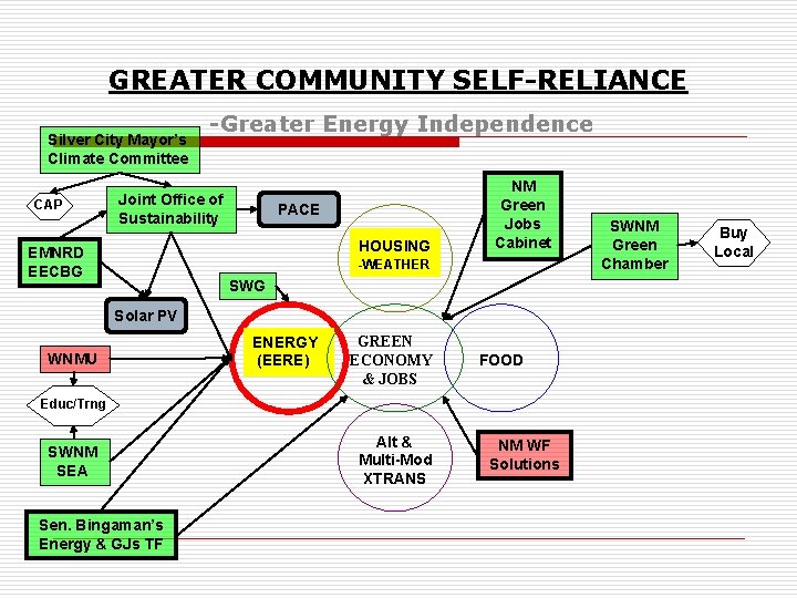 GREATER COMMUNITY SELF-RELIANCE Silver City Mayor’s Climate Committee CAP -Greater Energy Independence Joint Office