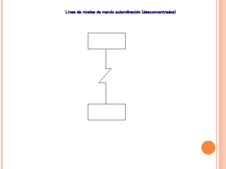 Línea de niveles de mando subordinación (desconcentrados) Línea de niveles de mando subordinación (desconcentrados)