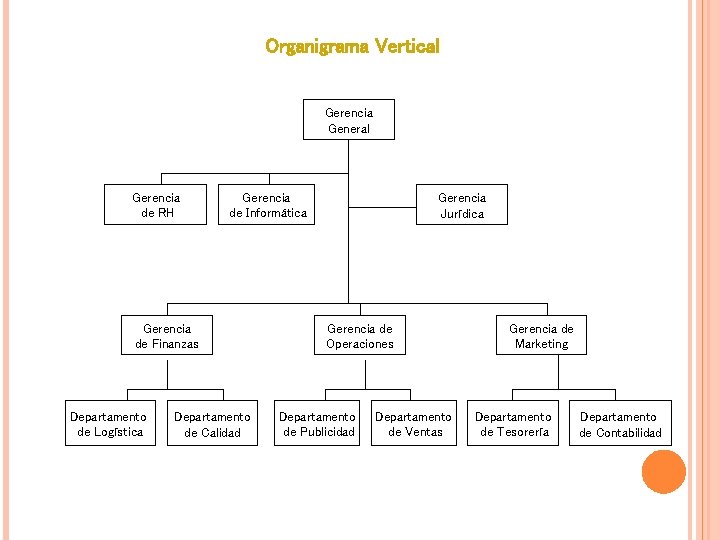 Organigrama Vertical Gerencia General Gerencia de RH Gerencia de Informática Gerencia de Finanzas Departamento Organigrama Vertical Gerencia General Gerencia de RH Gerencia de Informática Gerencia de Finanzas Departamento