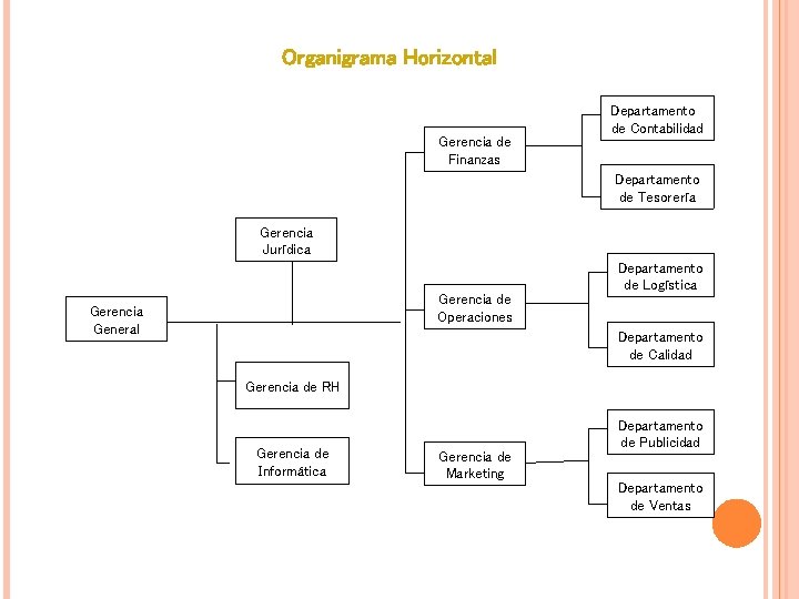 Organigrama Horizontal Gerencia de Finanzas Departamento de Contabilidad Departamento de Tesorería Gerencia Jurídica Gerencia Organigrama Horizontal Gerencia de Finanzas Departamento de Contabilidad Departamento de Tesorería Gerencia Jurídica Gerencia